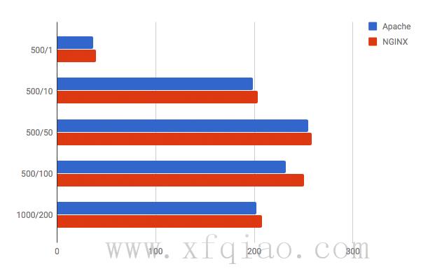 Apache Vs Nginx哪个最适合你的Web服务器？ Apache和NGINX的主要区别