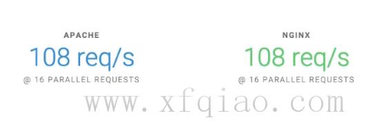 Apache Vs Nginx哪个最适合你的Web服务器？ Apache和NGINX的主要区别