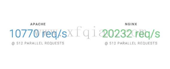 Apache Vs Nginx哪个最适合你的Web服务器？ Apache和NGINX的主要区别