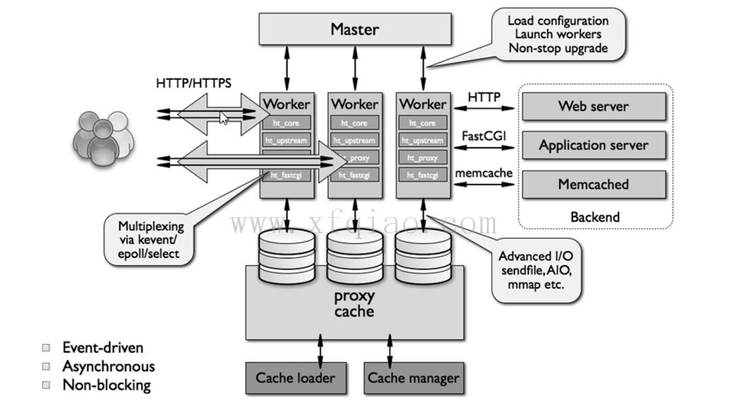 Apache Vs Nginx哪个最适合你的Web服务器？ Apache和NGINX的主要区别