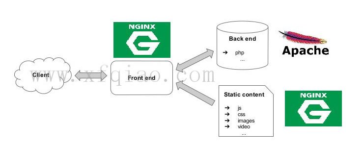 Apache Vs Nginx哪个最适合你的Web服务器？ Apache和NGINX的主要区别