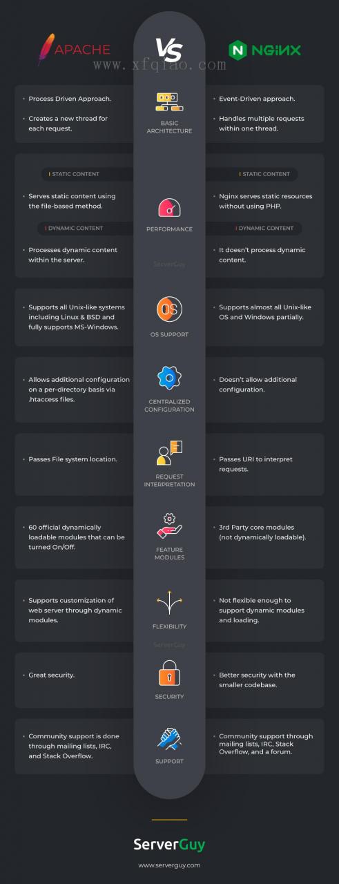 Apache Vs Nginx哪个最适合你的Web服务器？ Apache和NGINX的主要区别