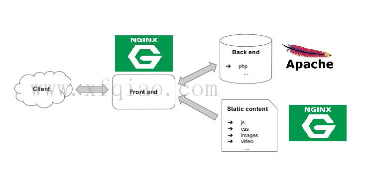 Apache Vs Nginx哪个最适合你的Web服务器？ Apache和NGINX的主要区别