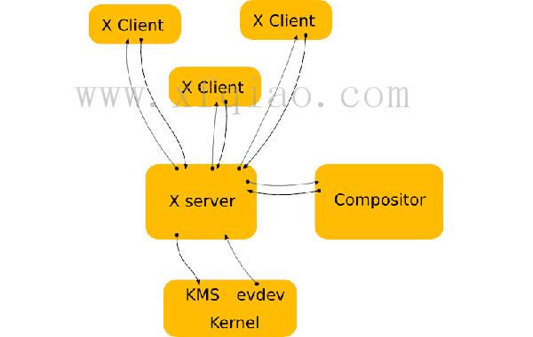 你知道Linux黑话吗？什么是显示服务器 Linux中的显示服务器