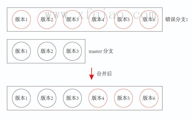 使用git日志比较不同分支之间的差异 如何找出合并后的分支与合并前分支的差异?