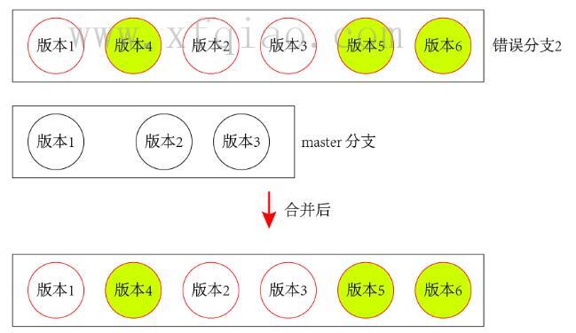 使用git日志比较不同分支之间的差异 如何找出合并后的分支与合并前分支的差异?