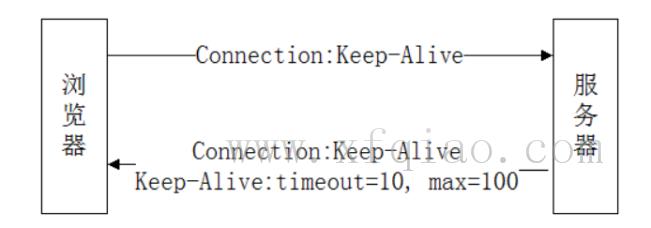 在一篇文章中通读HTTP的长连接和短连接 Keep