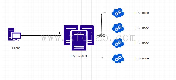 弹性搜索7.x的节点、集群、片段和副本 Elasticsearch分布式特性