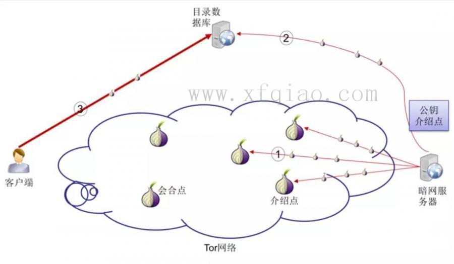 暗网知识小科普 暗网中的网站建立后,需要将自己