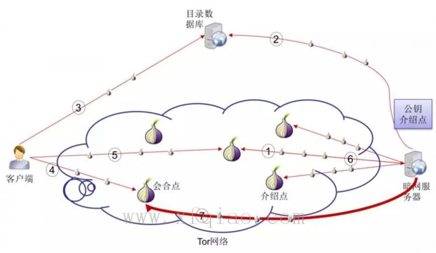 暗网知识小科普 暗网中的网站建立后,需要将自己