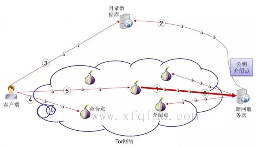 暗网知识小科普 暗网中的网站建立后,需要将自己