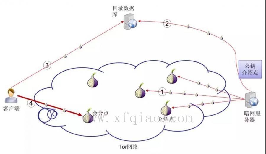 暗网知识小科普 暗网中的网站建立后,需要将自己