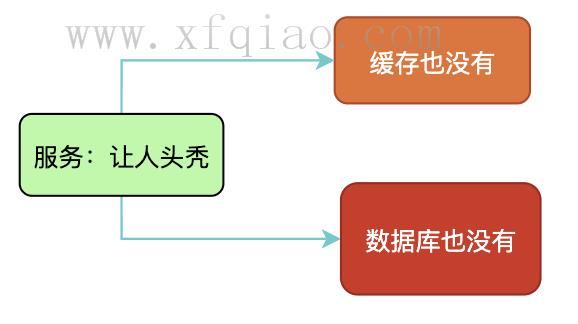 缓存系统的三座大山是什么 缓存系统的三大问题