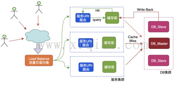 缓存系统的三座大山是什么 缓存系统的三大问题